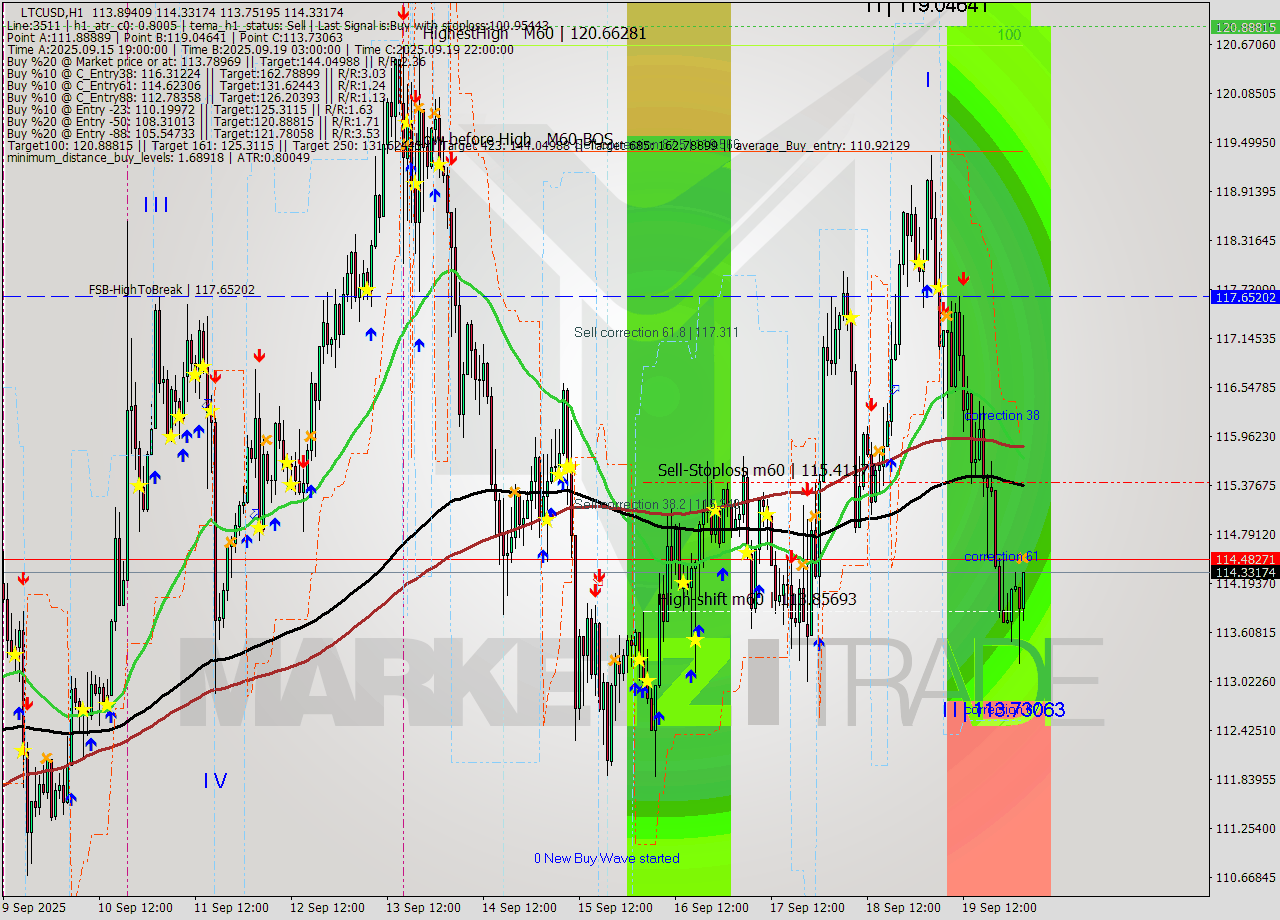 LTCUSD MTF analysis at 2025.09.20 03:54