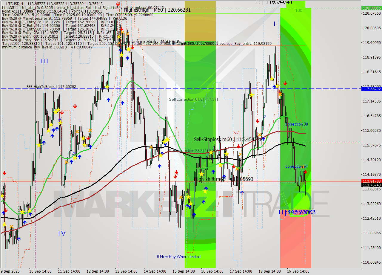 LTCUSD MTF analysis at 2025.09.20 05:39