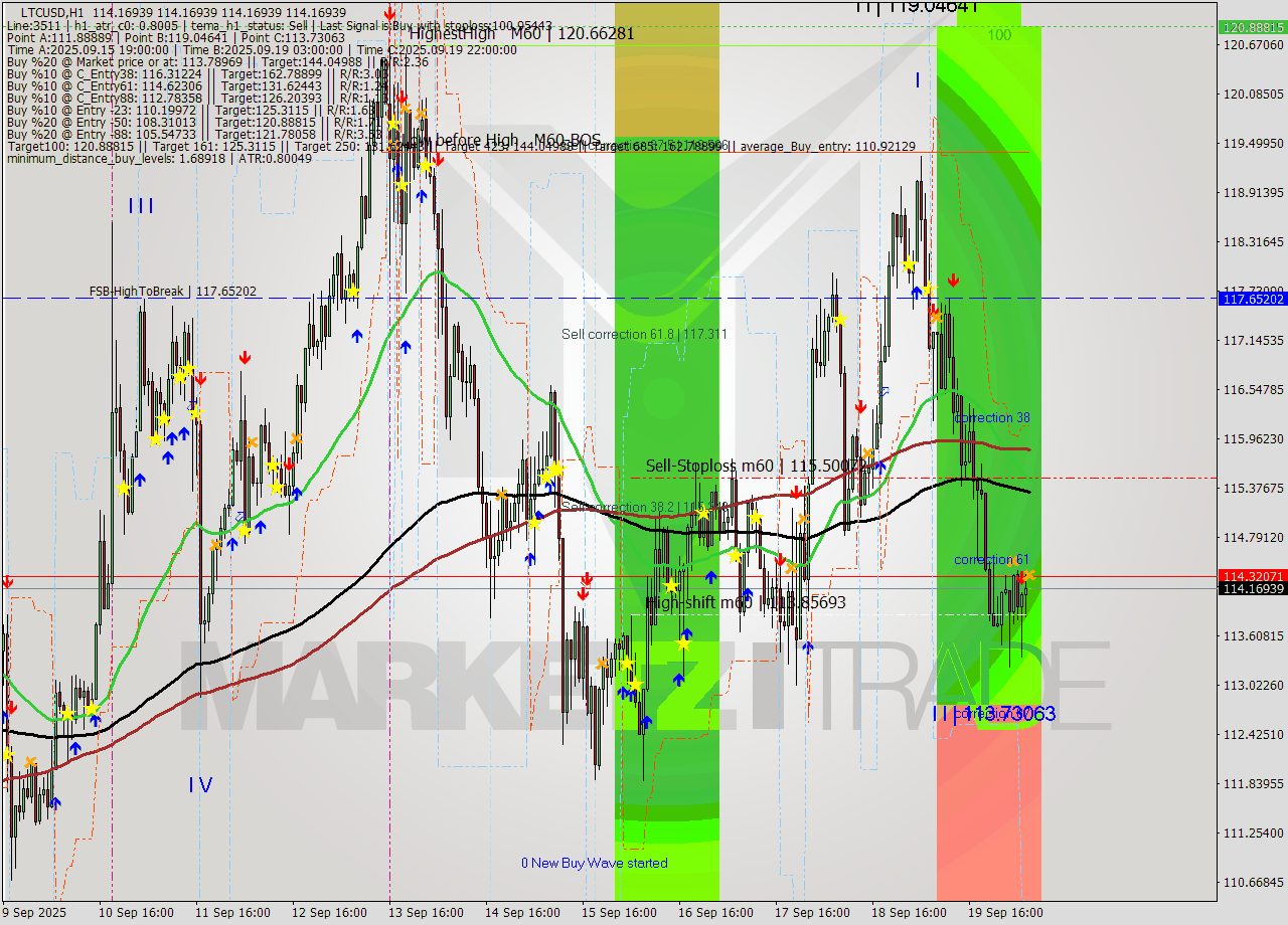 LTCUSD MTF analysis at 2025.09.20 07:00