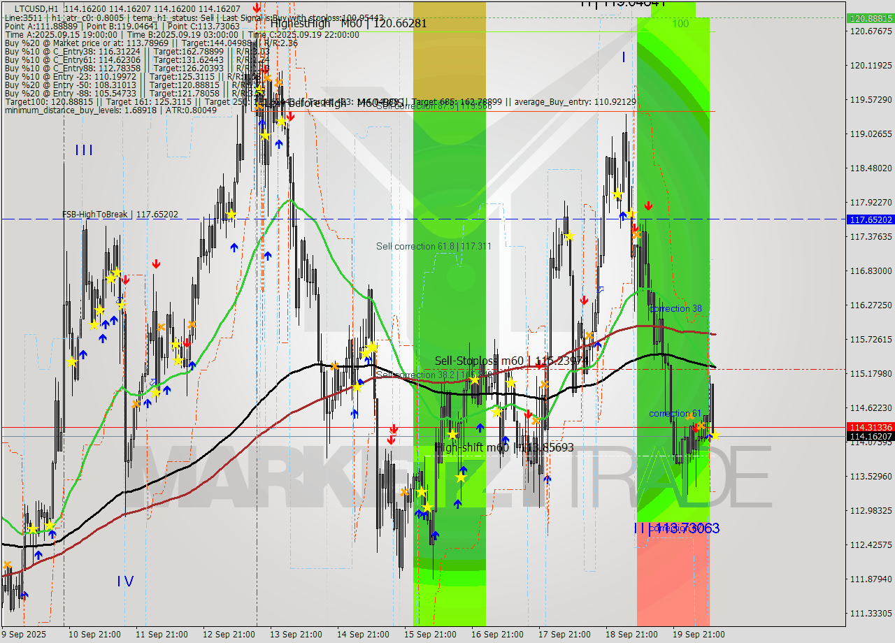 LTCUSD MTF analysis at 2025.09.20 12:00