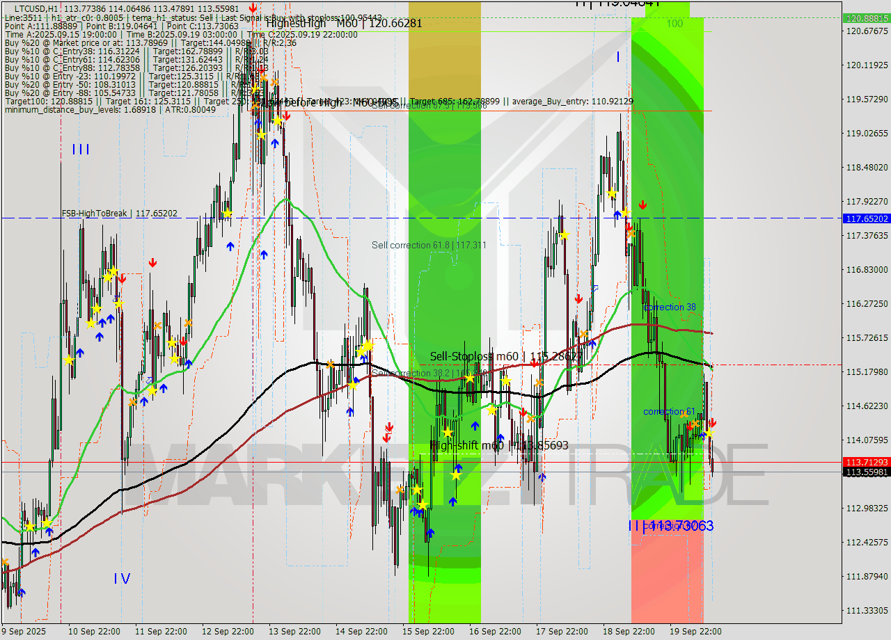 LTCUSD MTF analysis at 2025.09.20 13:51