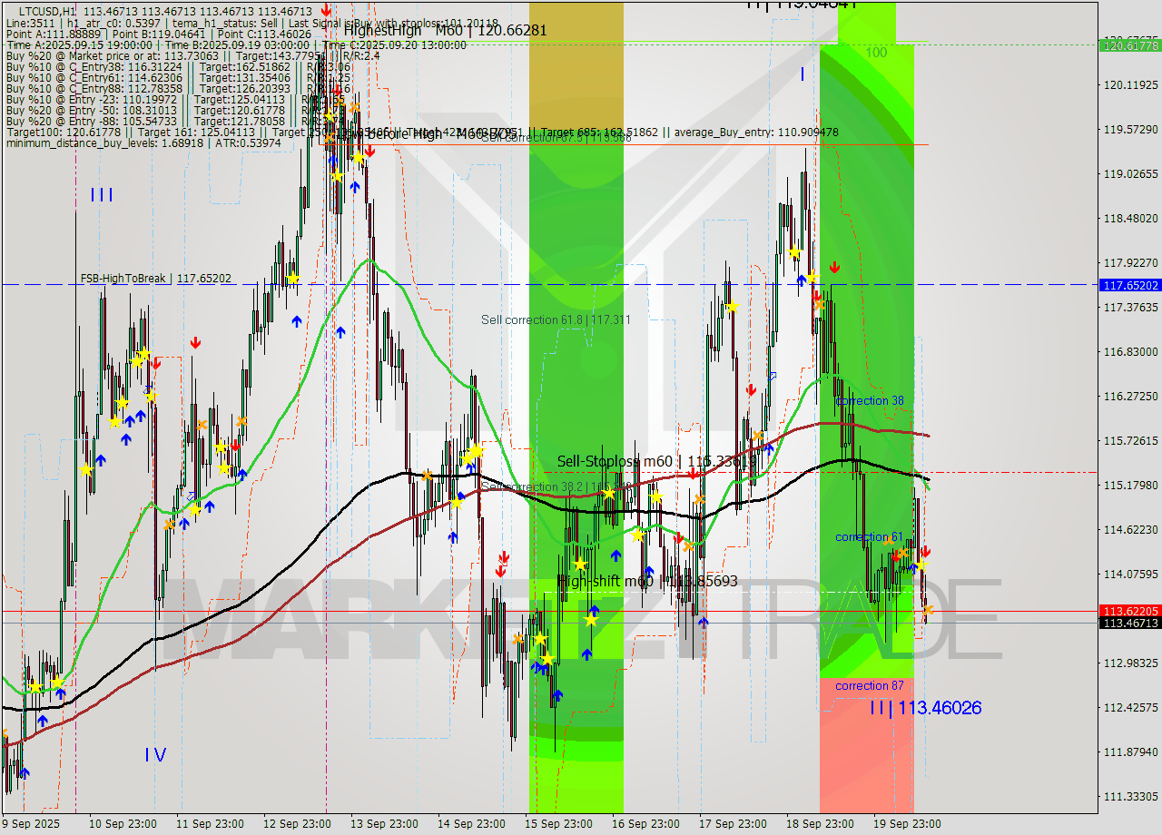 LTCUSD MTF analysis at 2025.09.20 14:00