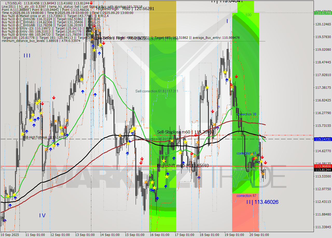 LTCUSD MTF analysis at 2025.09.20 16:48