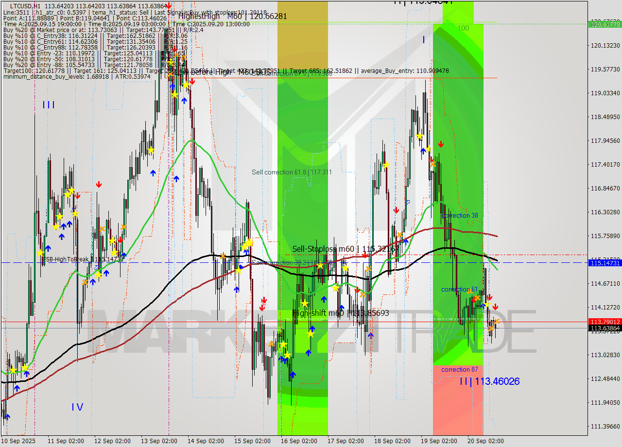 LTCUSD MTF analysis at 2025.09.20 17:00
