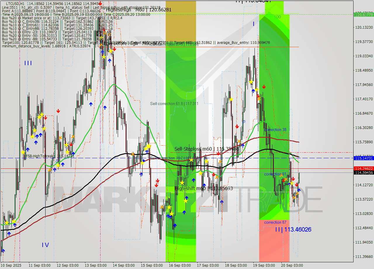 LTCUSD MTF analysis at 2025.09.20 18:19