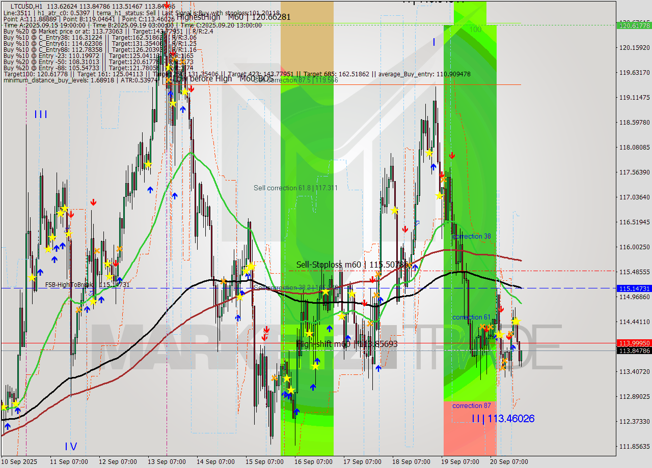 LTCUSD MTF analysis at 2025.09.20 22:19