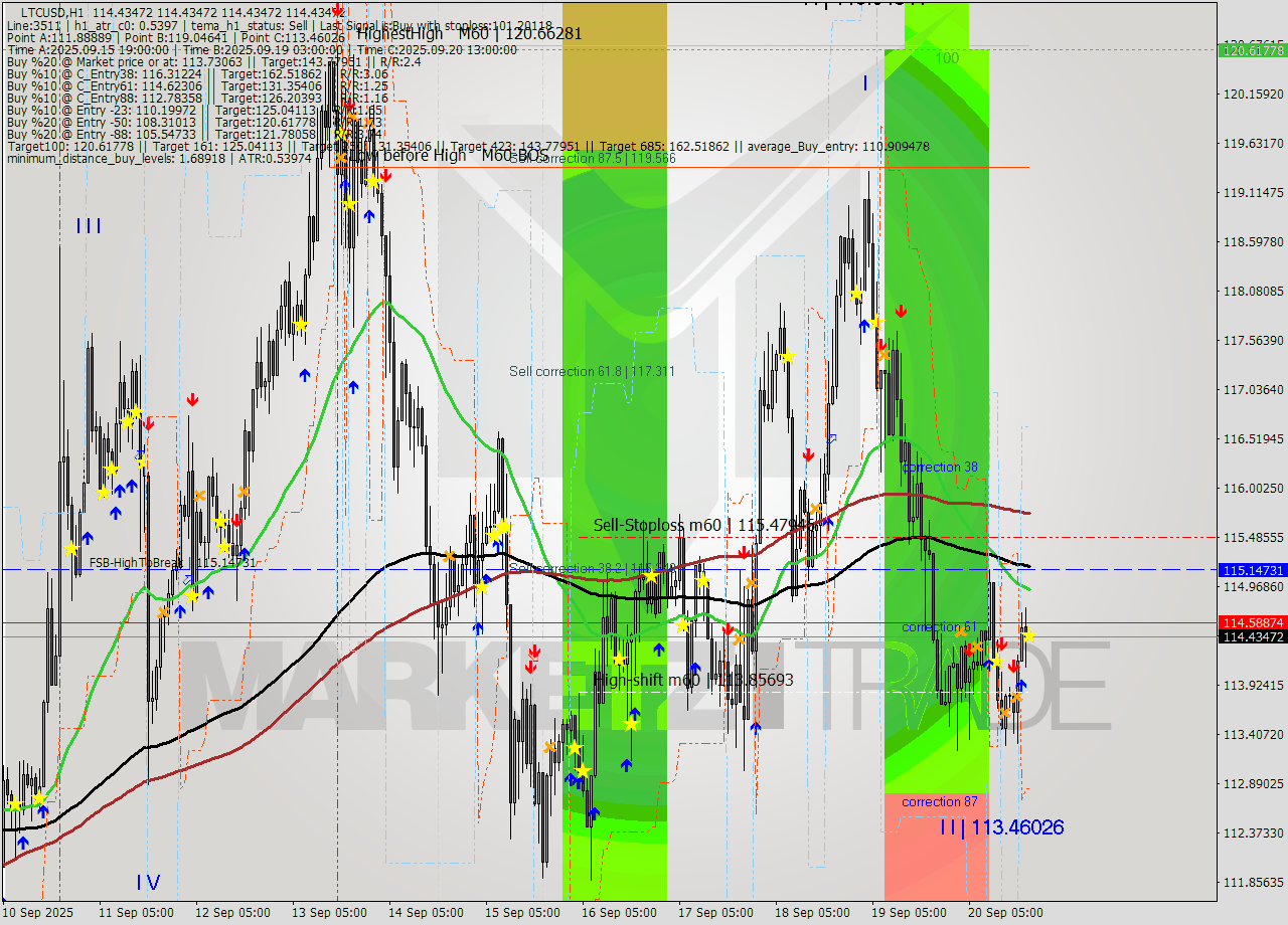 LTCUSD MTF analysis at 2025.09.20 20:00