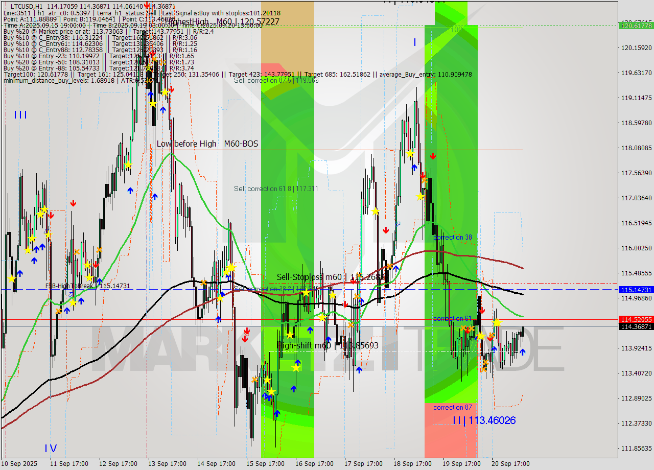 LTCUSD MTF analysis at 2025.09.21 08:49