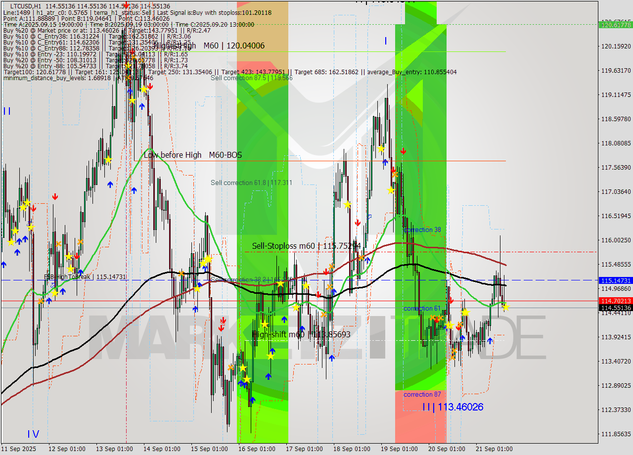 LTCUSD MTF analysis at 2025.09.21 16:00