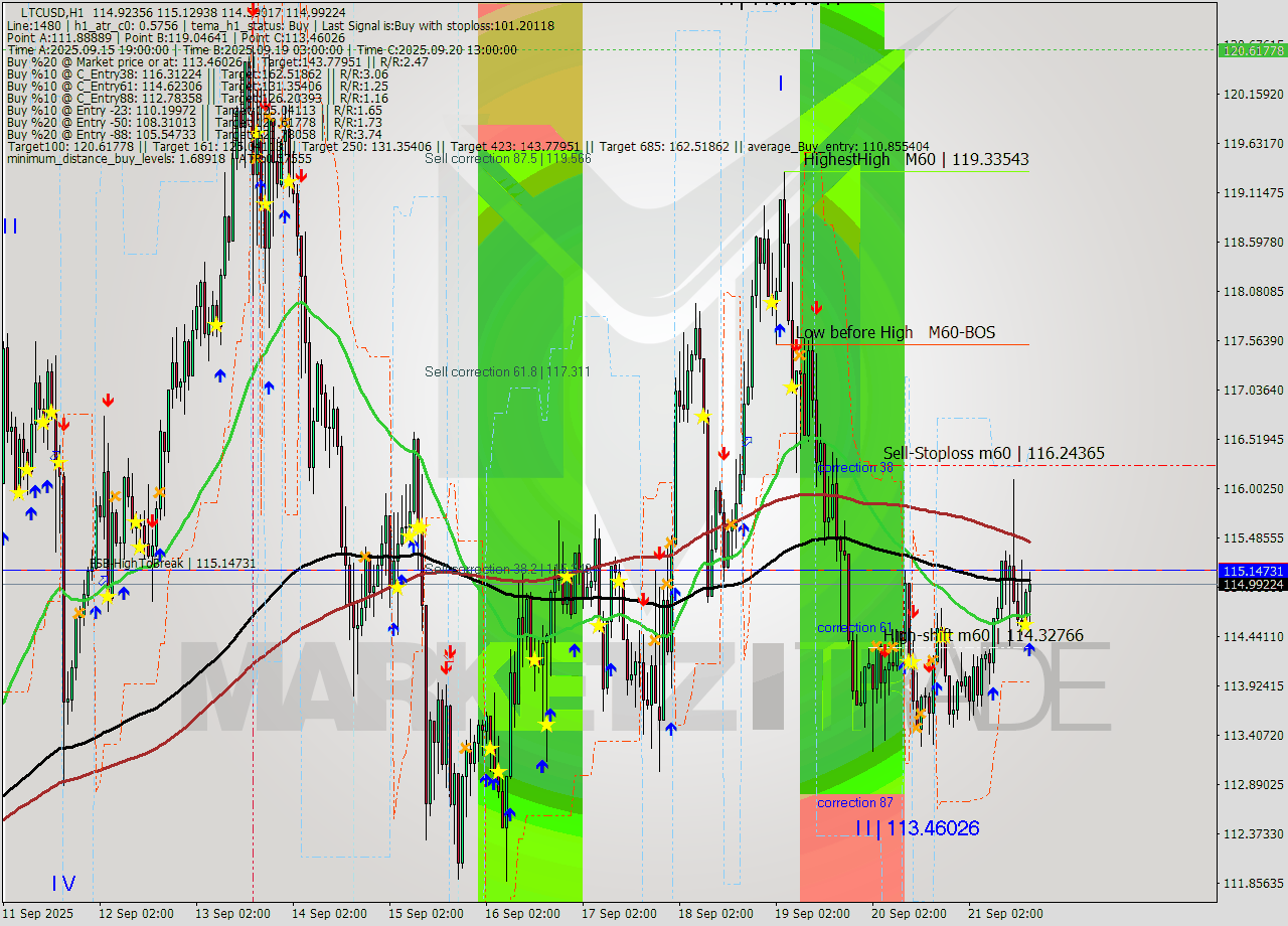 LTCUSD MTF analysis at 2025.09.21 17:45
