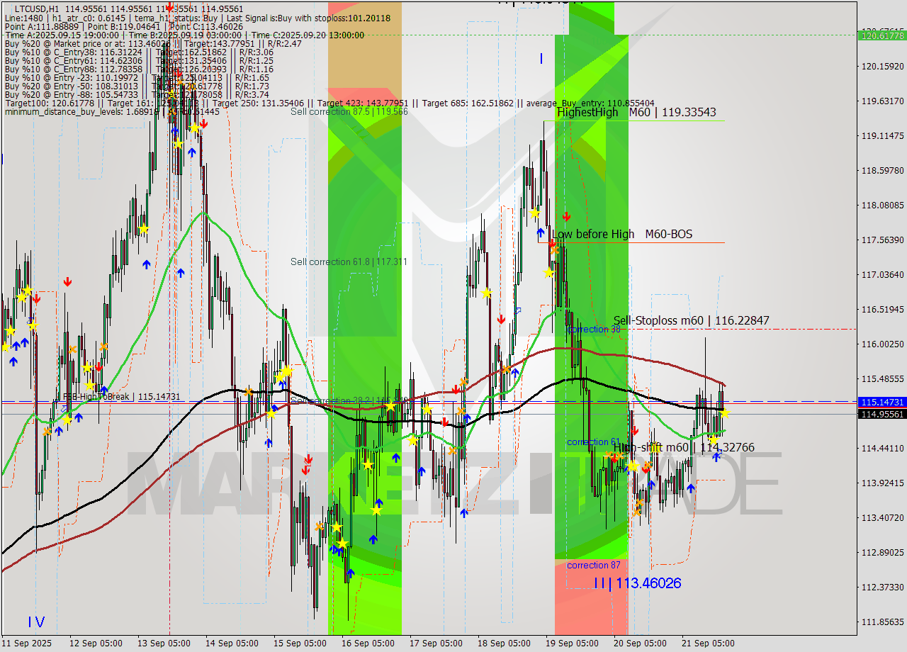 LTCUSD MTF analysis at 2025.09.21 20:00