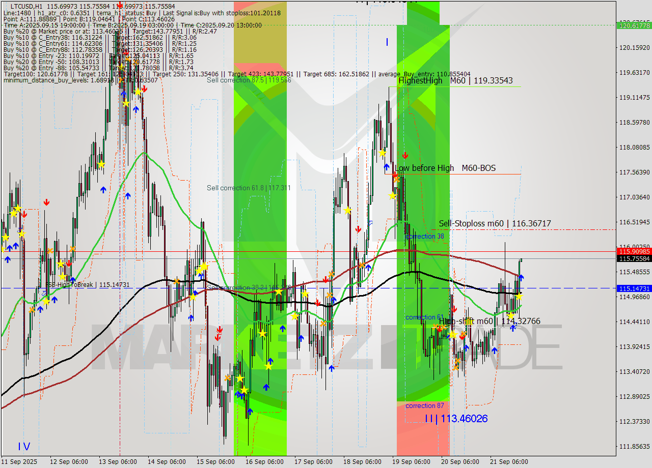 LTCUSD MTF analysis at 2025.09.21 21:00