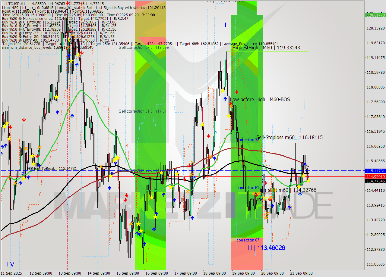 LTCUSD MTF analysis at 2025.09.22 00:06