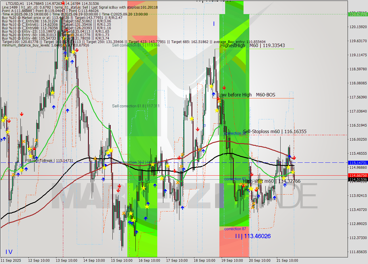 LTCUSD MTF analysis at 2025.09.22 01:42
