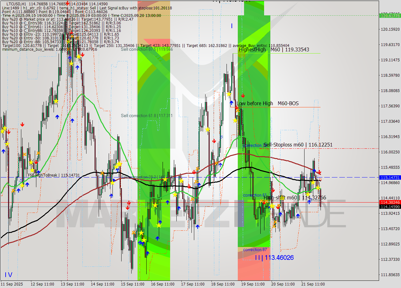 LTCUSD MTF analysis at 2025.09.22 02:31