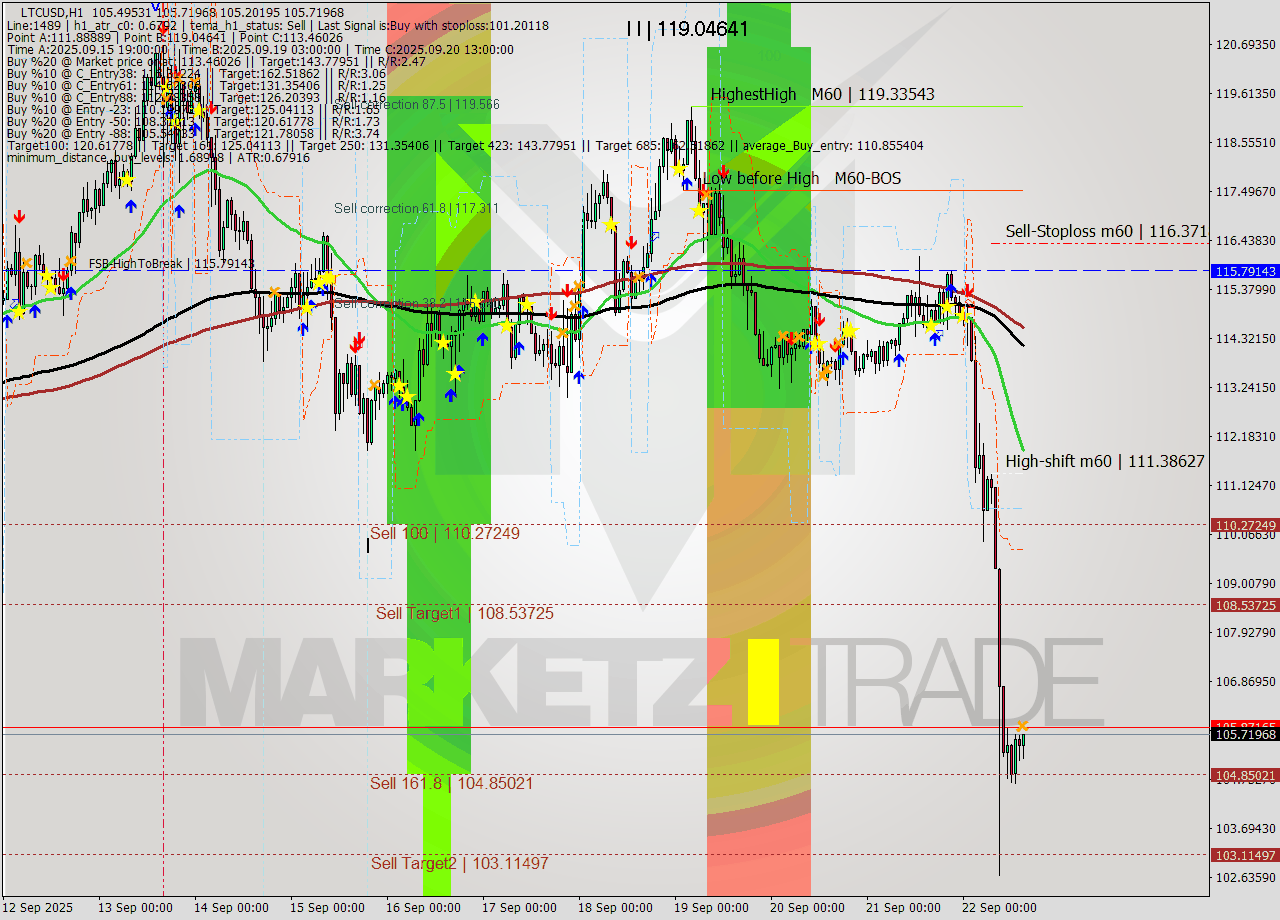 LTCUSD MTF analysis at 2025.09.22 15:18