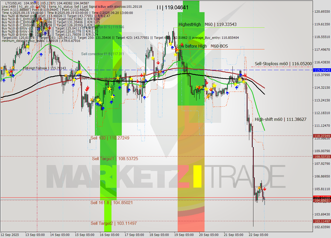 LTCUSD MTF analysis at 2025.09.22 20:33