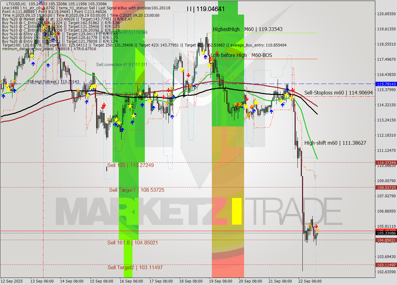 LTCUSD MTF analysis at 2025.09.22 21:08