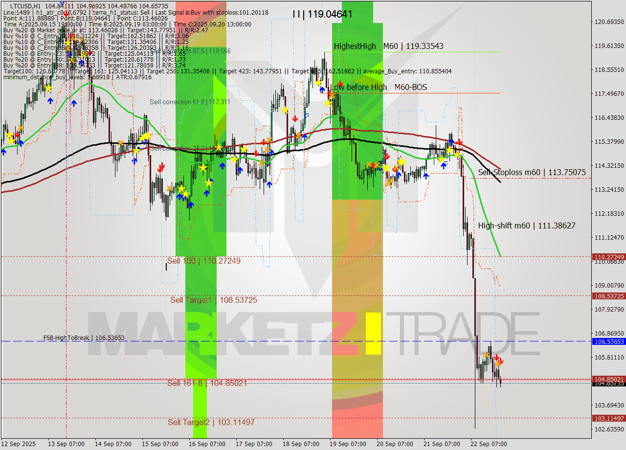 LTCUSD MTF analysis at 2025.09.22 22:47