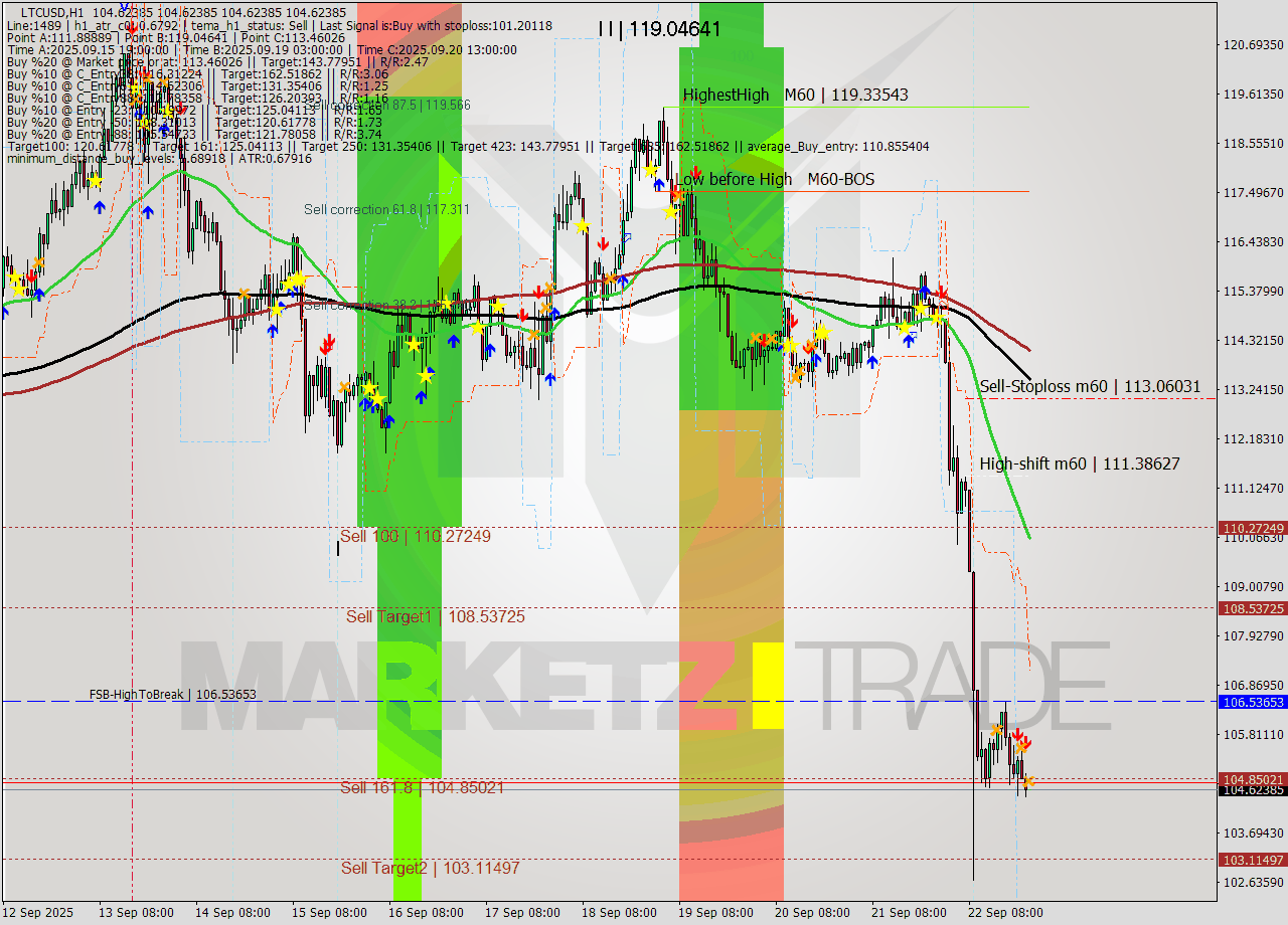 LTCUSD MTF analysis at 2025.09.22 23:00