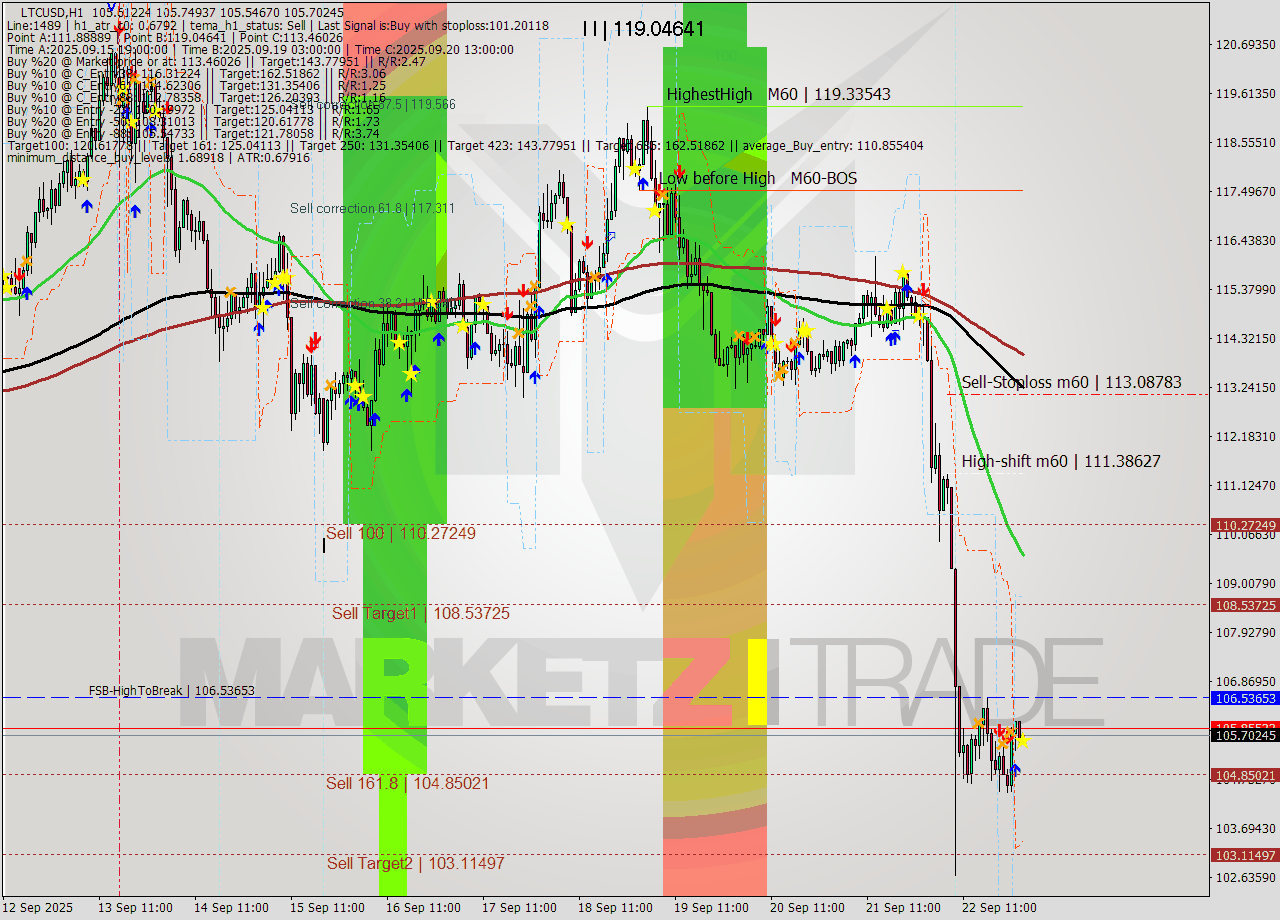 LTCUSD MTF analysis at 2025.09.23 00:58