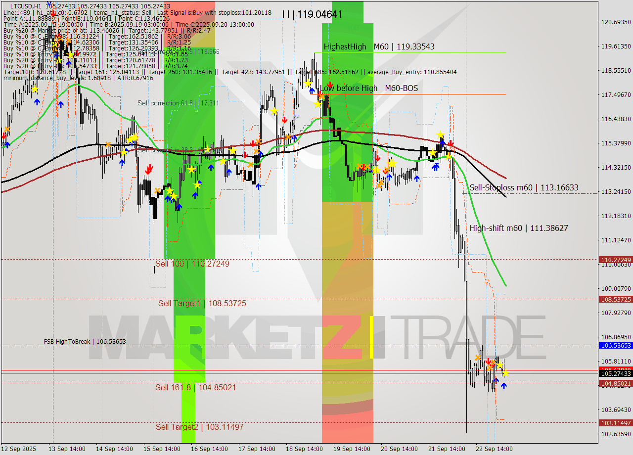 LTCUSD MTF analysis at 2025.09.23 05:00