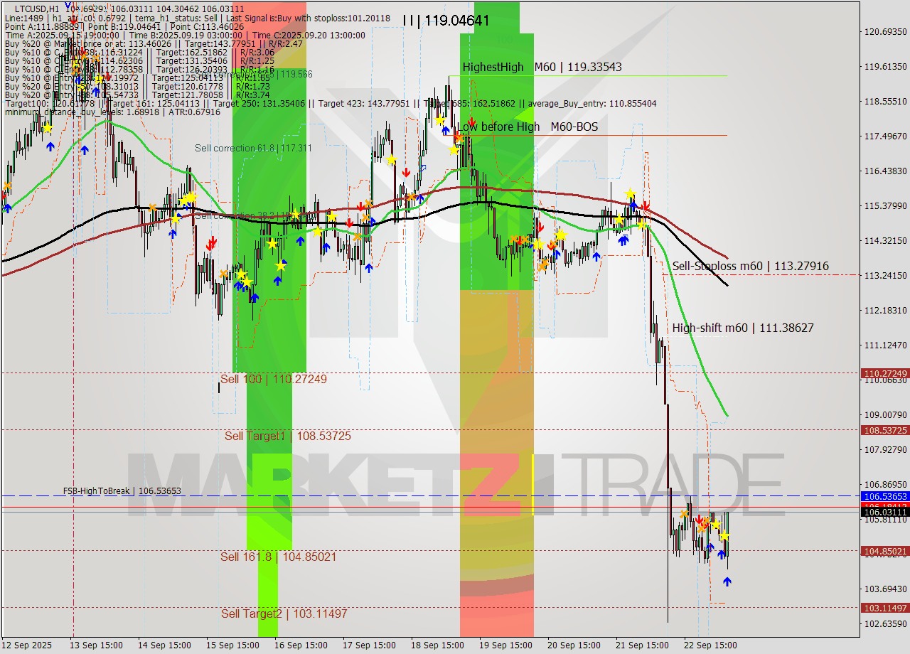 LTCUSD MTF analysis at 2025.09.23 06:26