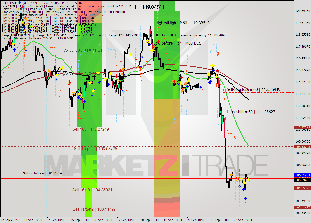 LTCUSD MTF analysis at 2025.09.23 09:06