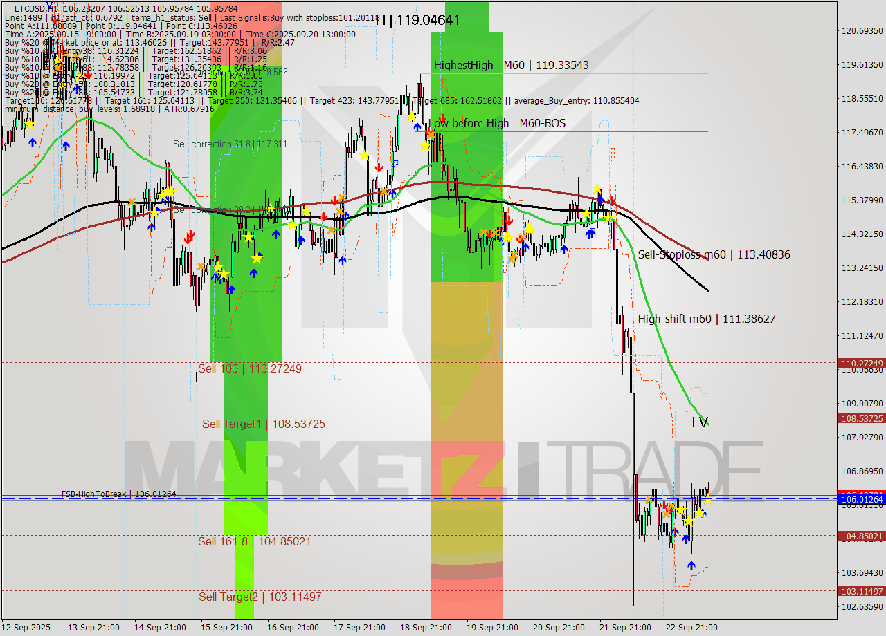 LTCUSD MTF analysis at 2025.09.23 12:27
