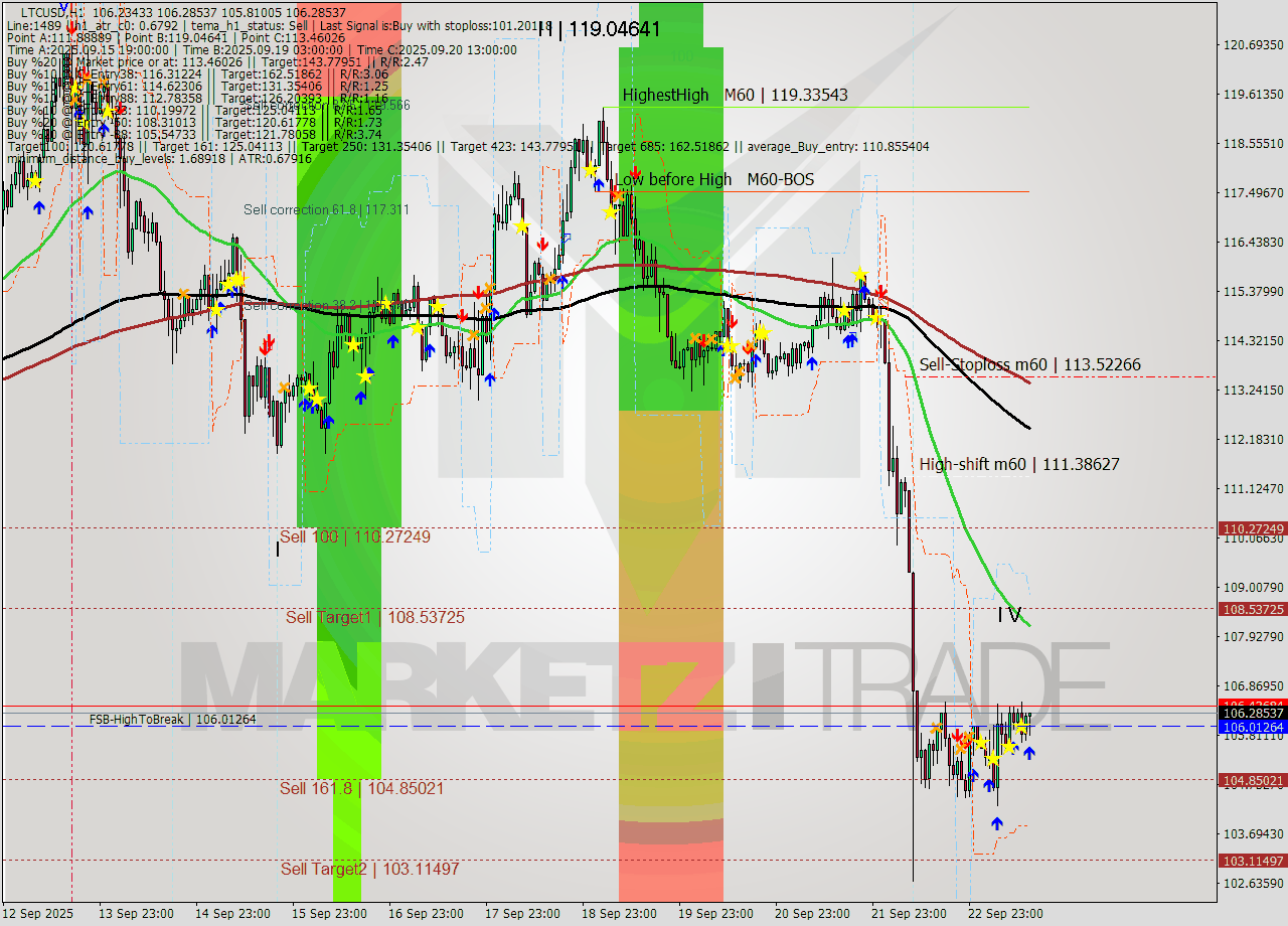 LTCUSD MTF analysis at 2025.09.23 14:35