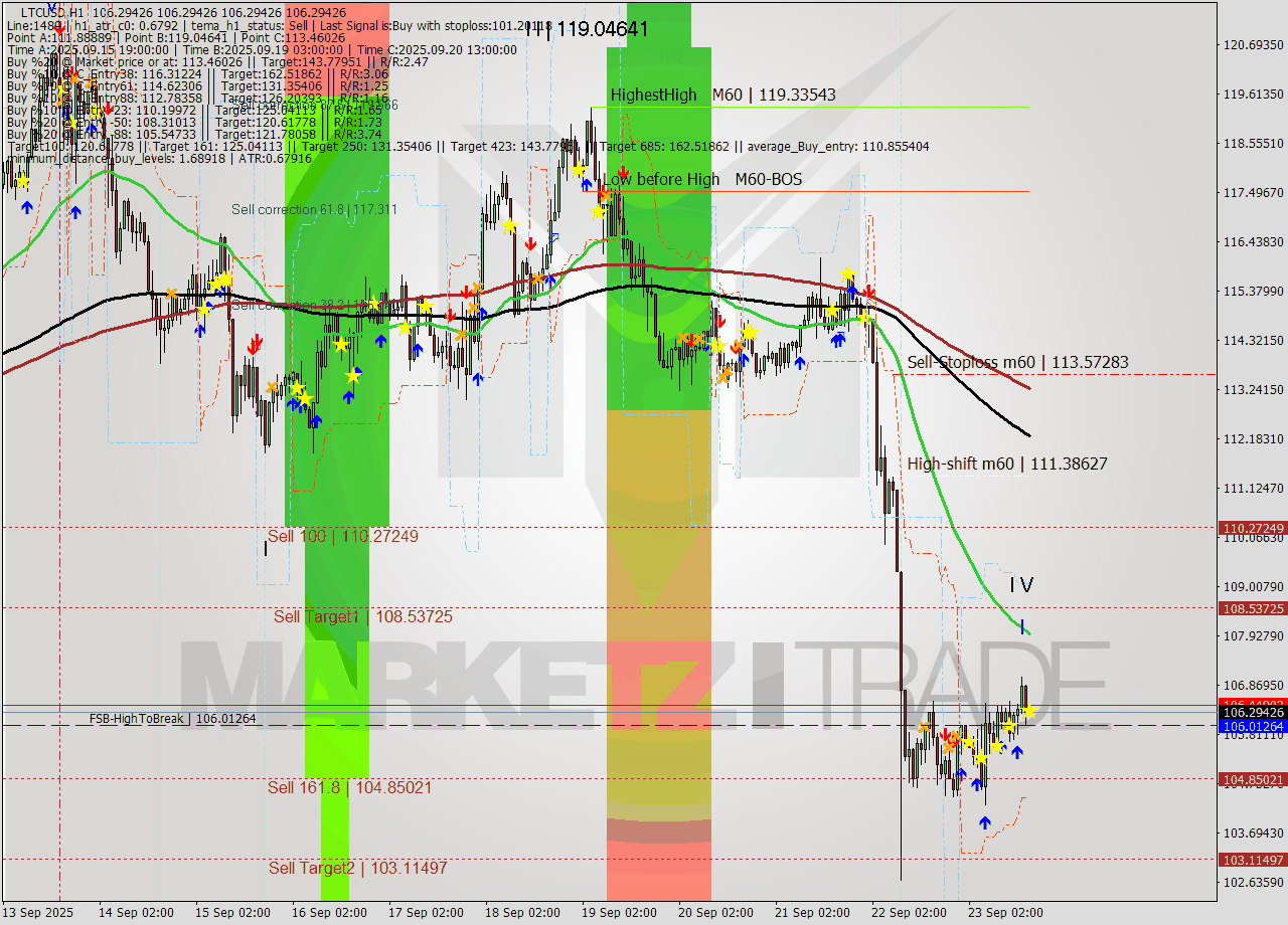 LTCUSD MTF analysis at 2025.09.23 17:00