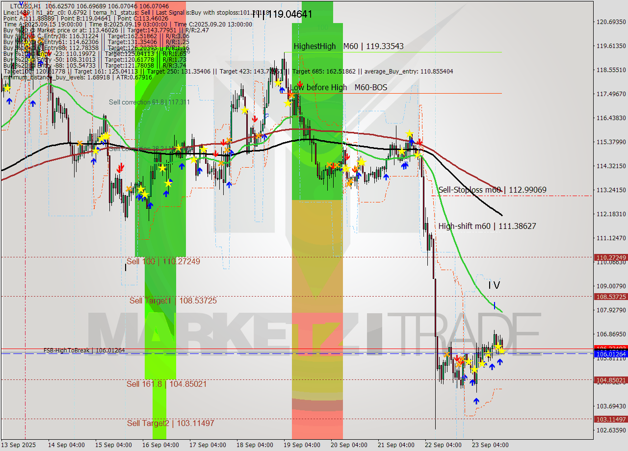 LTCUSD MTF analysis at 2025.09.23 19:12