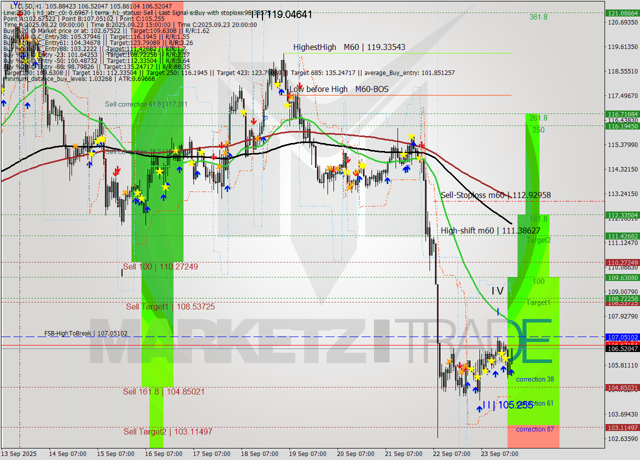 LTCUSD MTF analysis at 2025.09.23 22:18