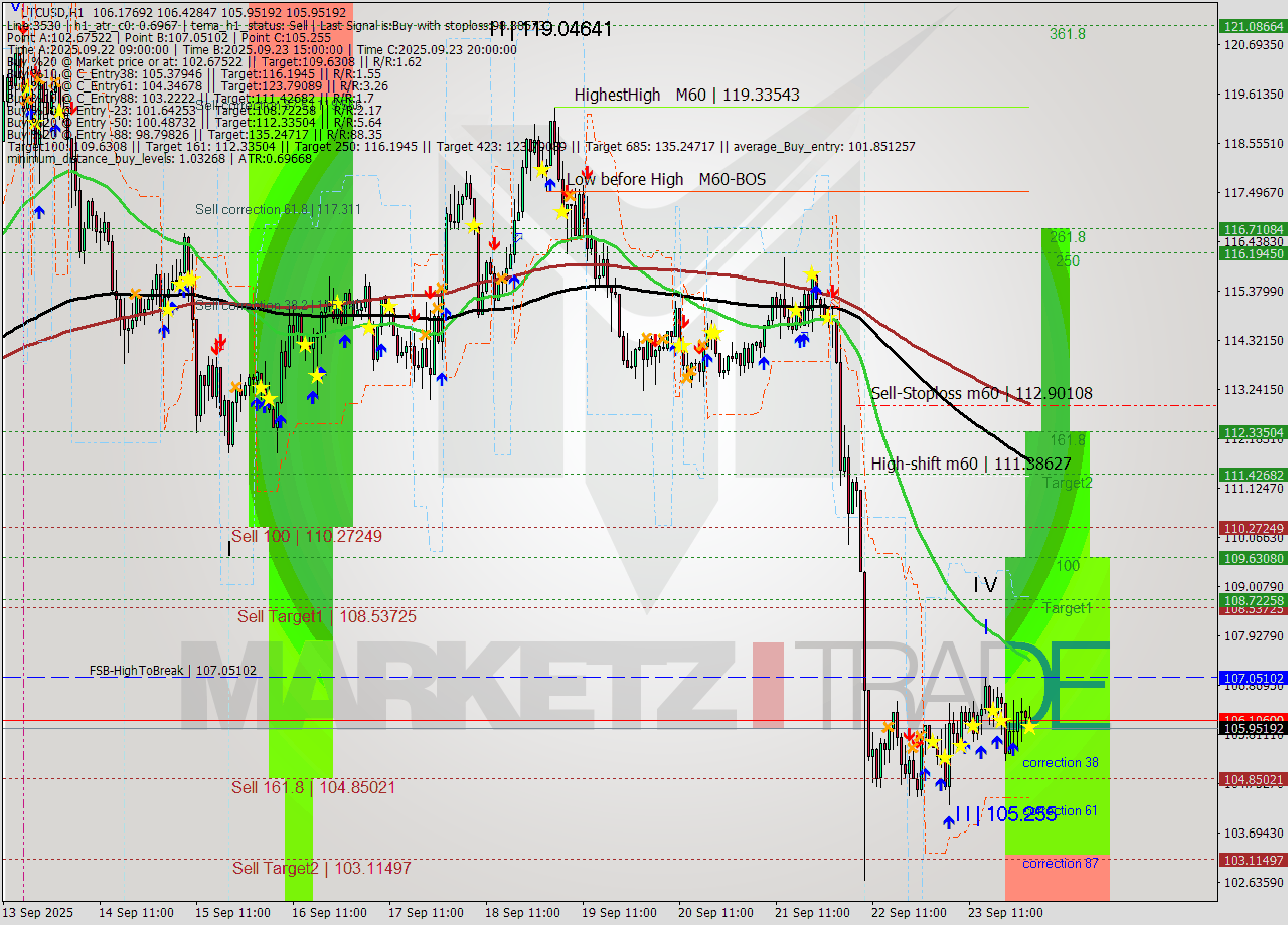LTCUSD MTF analysis at 2025.09.24 02:54