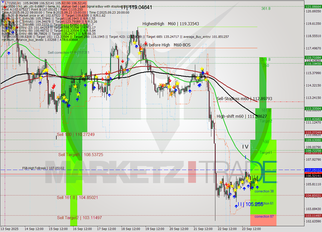 LTCUSD MTF analysis at 2025.09.24 03:21