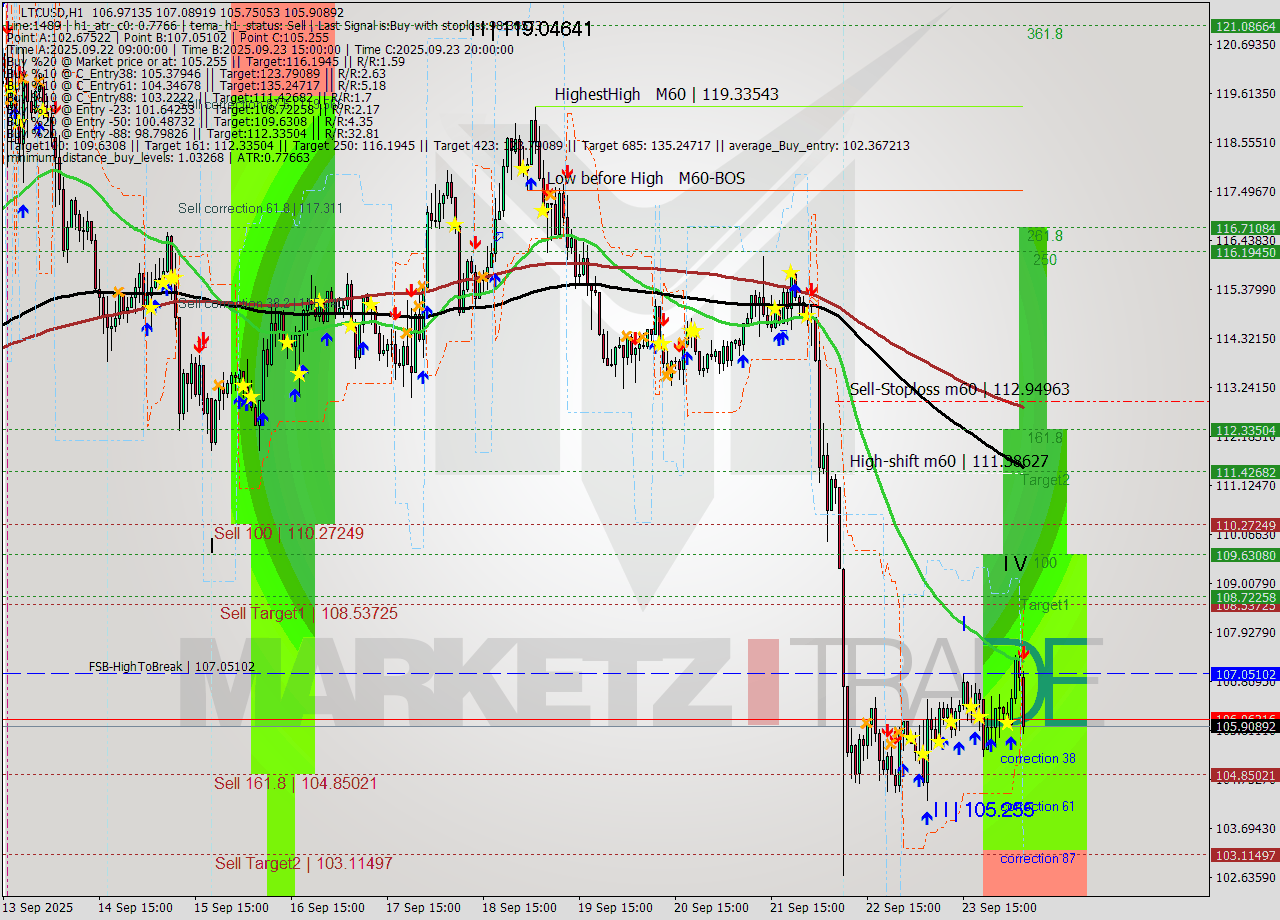 LTCUSD MTF analysis at 2025.09.24 06:48