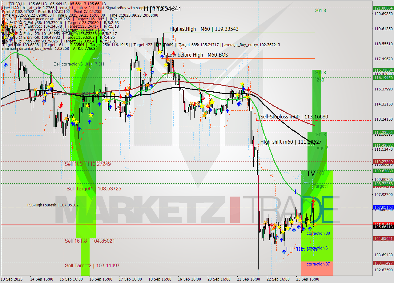 LTCUSD MTF analysis at 2025.09.24 07:00