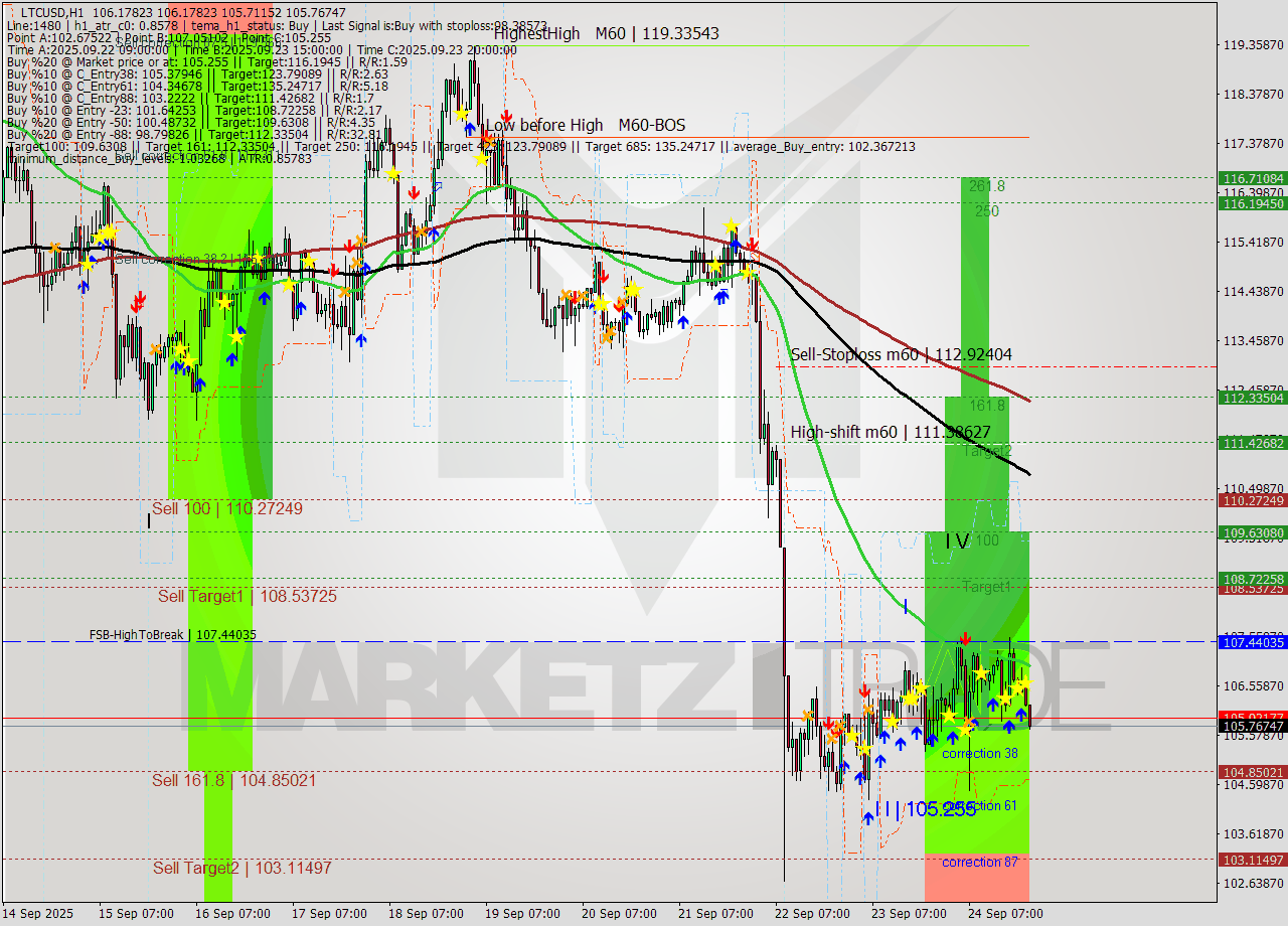 LTCUSD MTF analysis at 2025.09.24 08:37