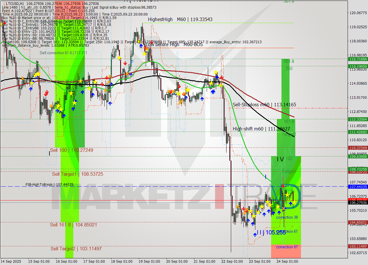 LTCUSD MTF analysis at 2025.09.24 16:00