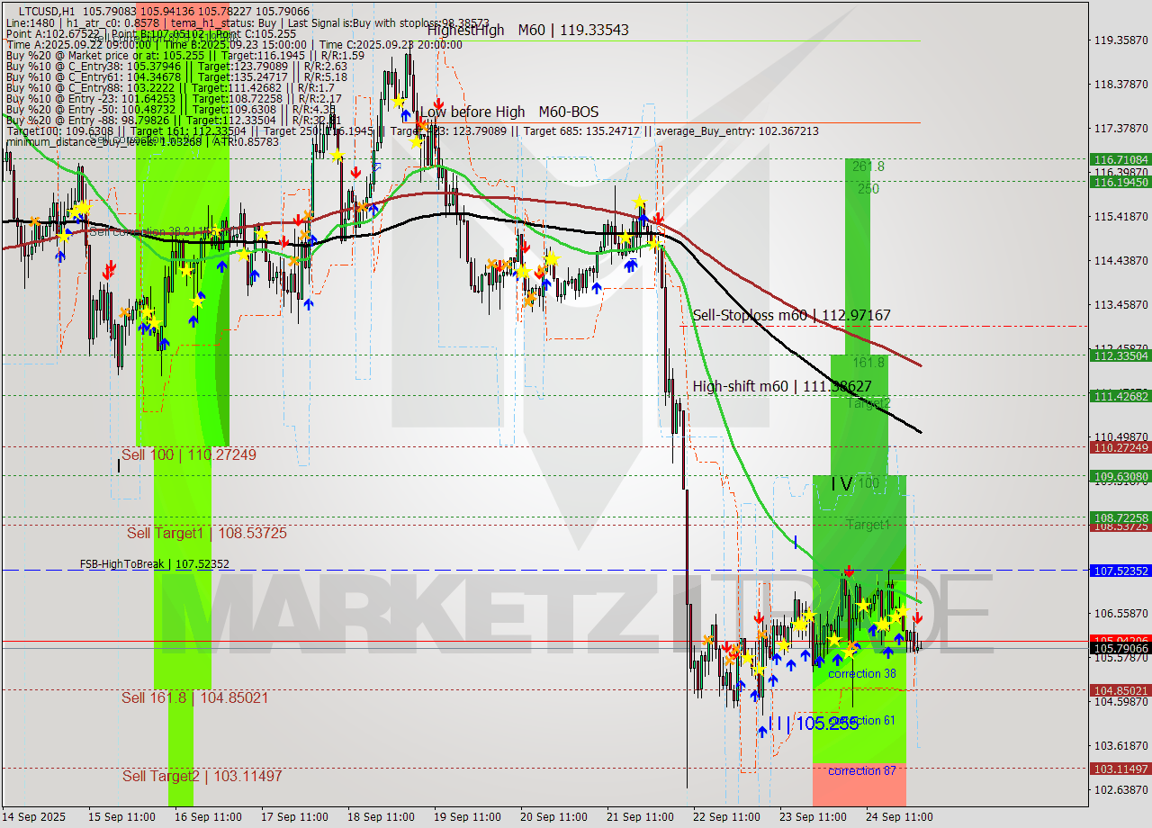 LTCUSD MTF analysis at 2025.09.24 22:43