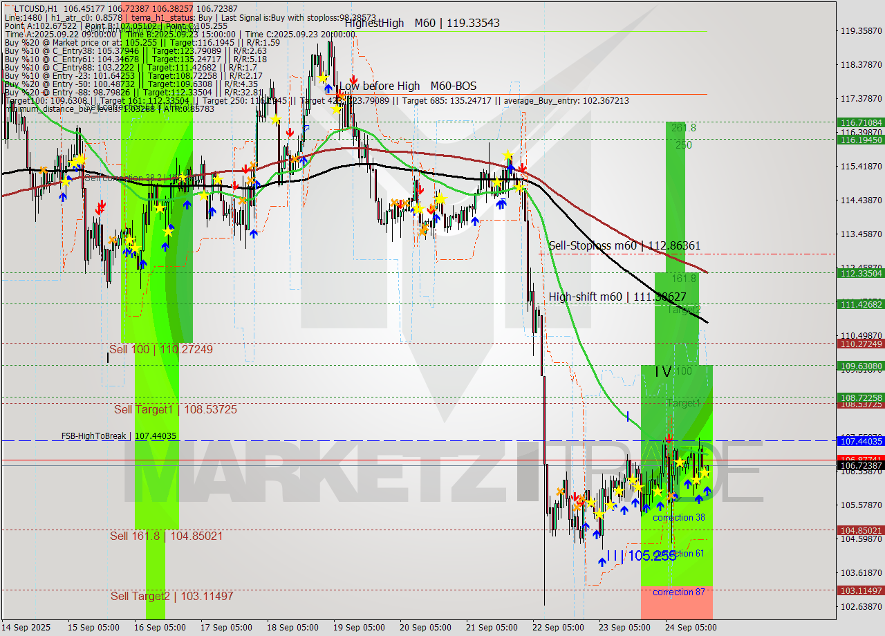 LTCUSD MTF analysis at 2025.09.24 20:12