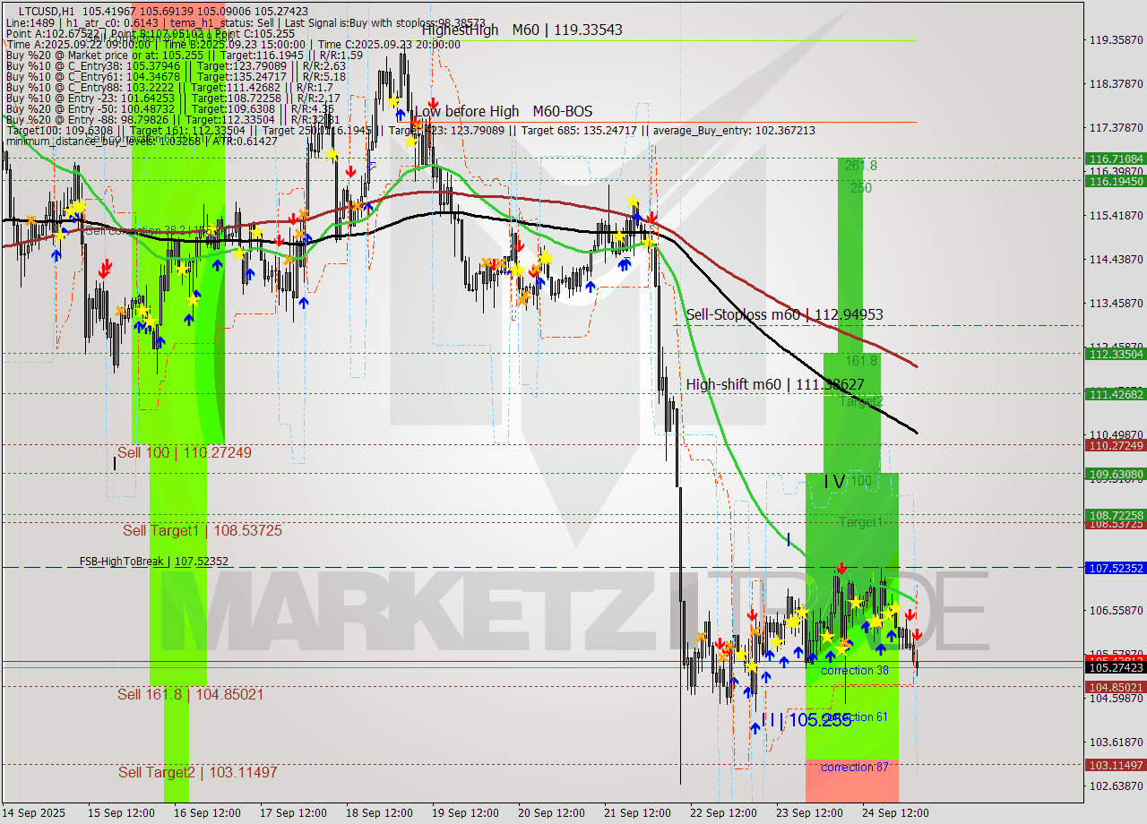 LTCUSD MTF analysis at 2025.09.25 03:31