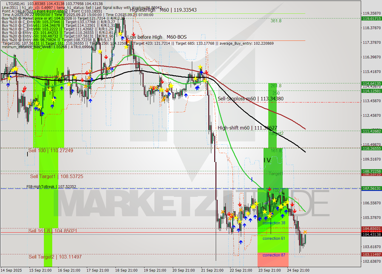 LTCUSD MTF analysis at 2025.09.25 12:16