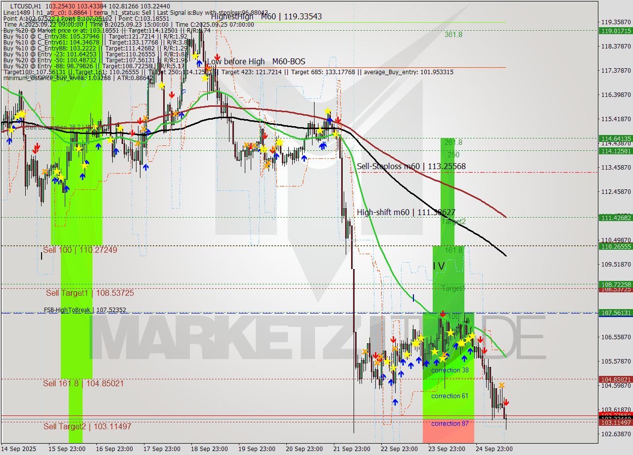 LTCUSD MTF analysis at 2025.09.25 14:34