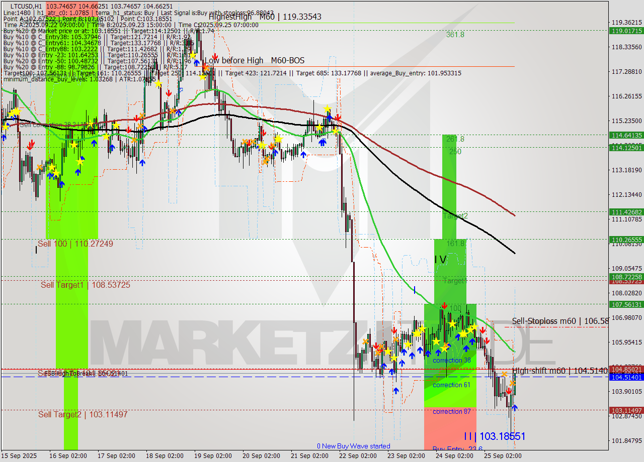LTCUSD MTF analysis at 2025.09.25 17:15