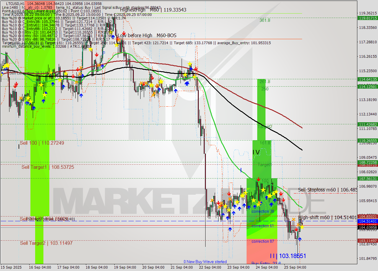 LTCUSD MTF analysis at 2025.09.25 19:17