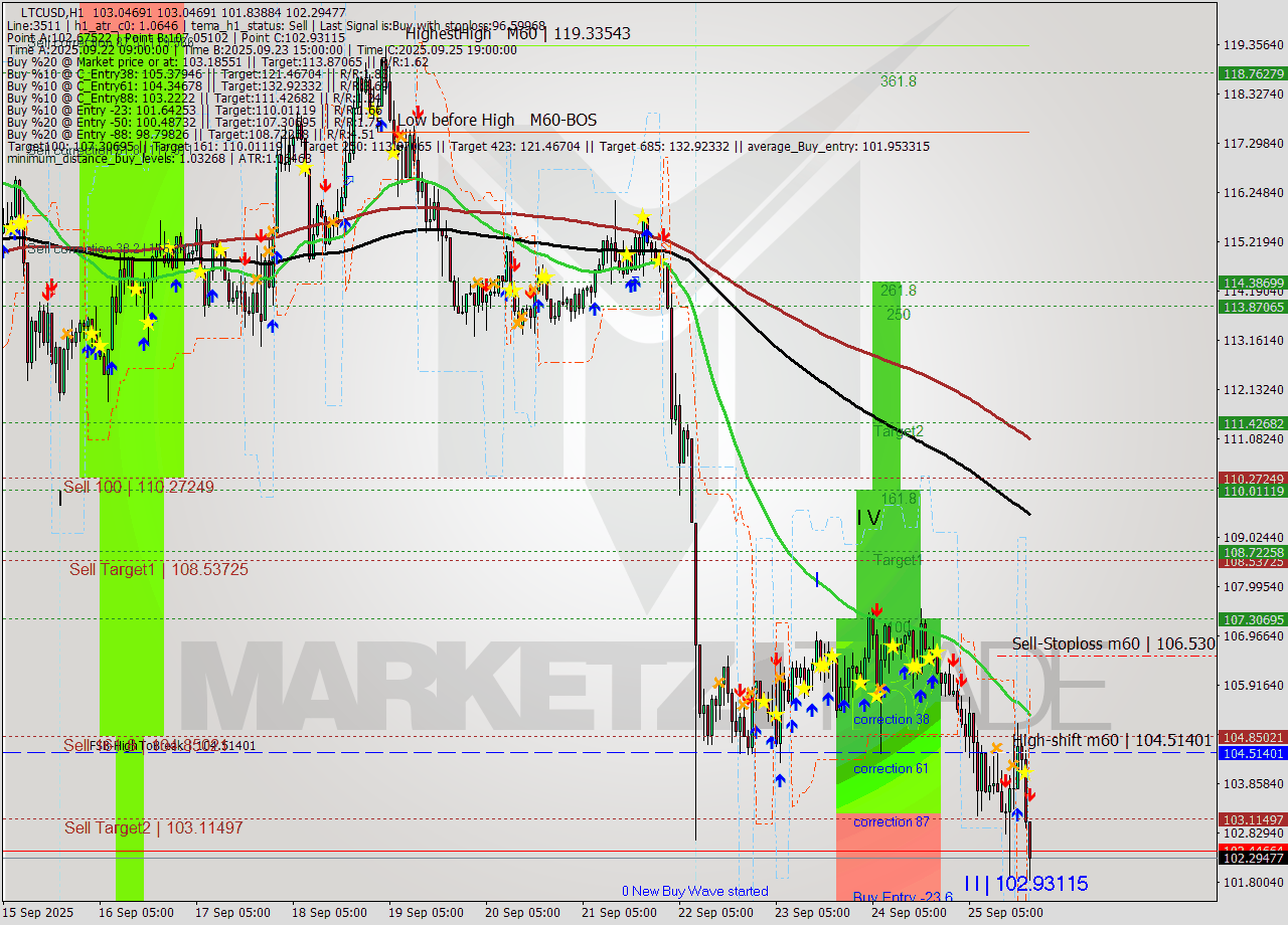 LTCUSD MTF analysis at 2025.09.25 20:20