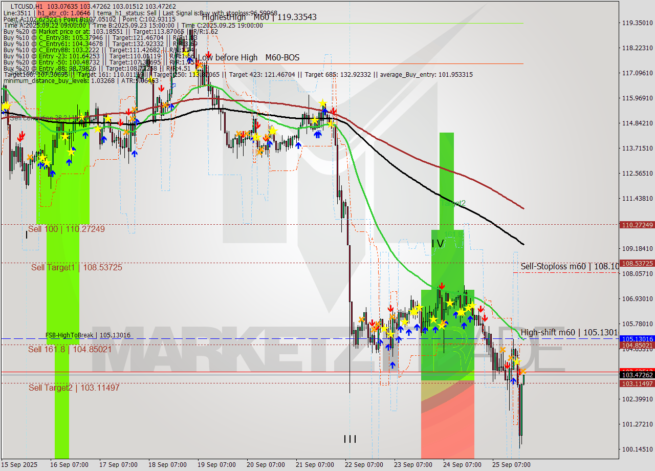 LTCUSD MTF analysis at 2025.09.25 22:20