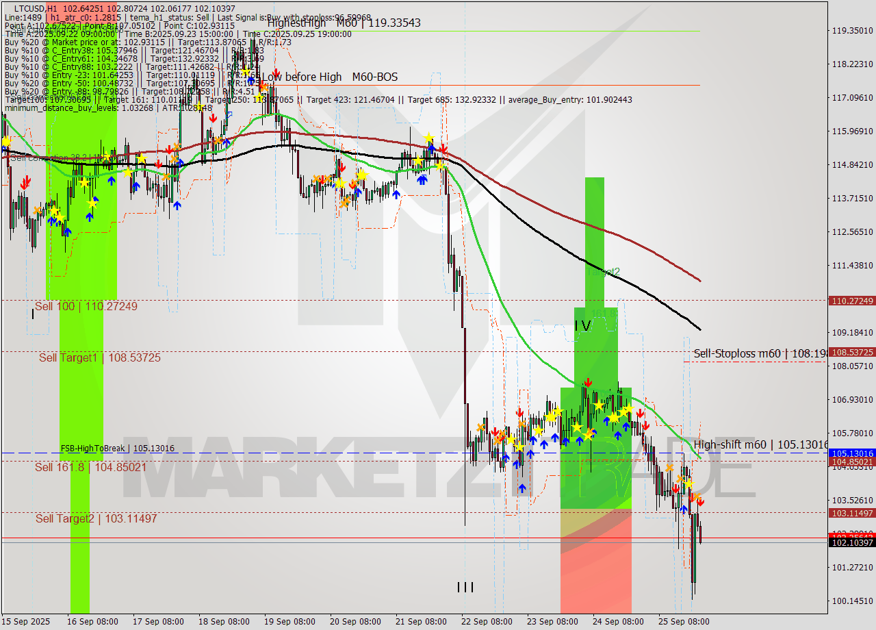 LTCUSD MTF analysis at 2025.09.25 23:40