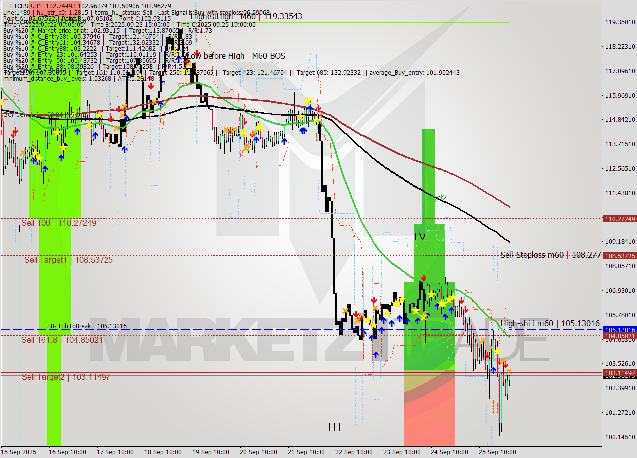 LTCUSD MTF analysis at 2025.09.26 01:11